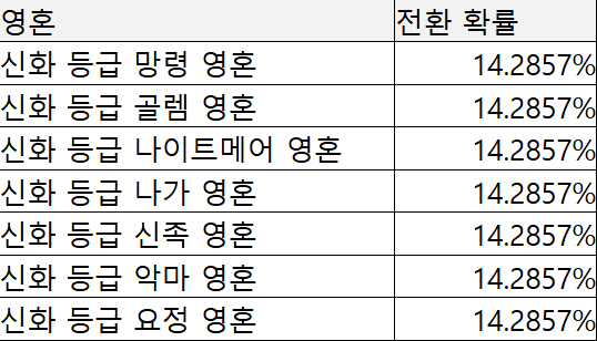 영혼 전환 상세 확률.png